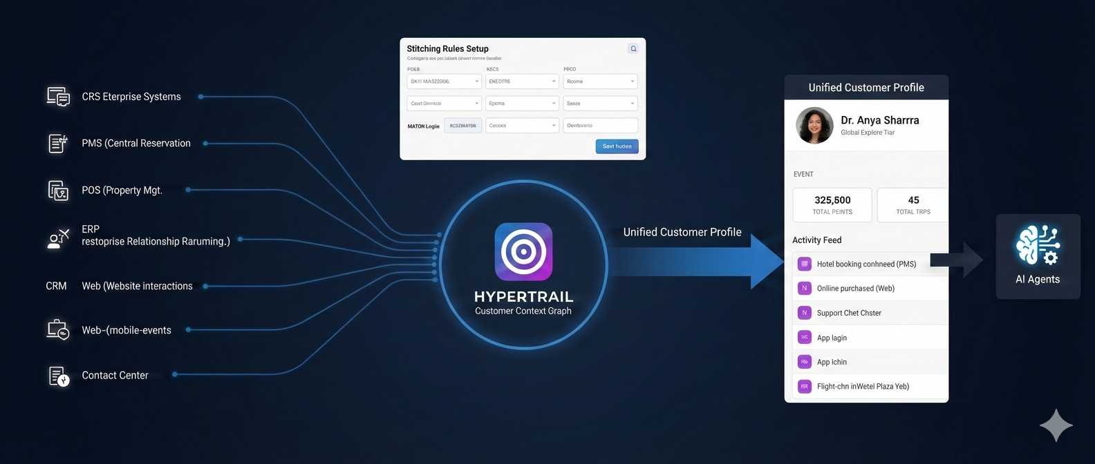 Hypertrail Customer 360: enterprise systems (CRS, PMS, POS, ERP, CRM, Web, Mobile, Contact Center) flow via S2E Connectors into Entity Store with stitching rules, outputting a Unified Customer 360 consumed by AI Agents.